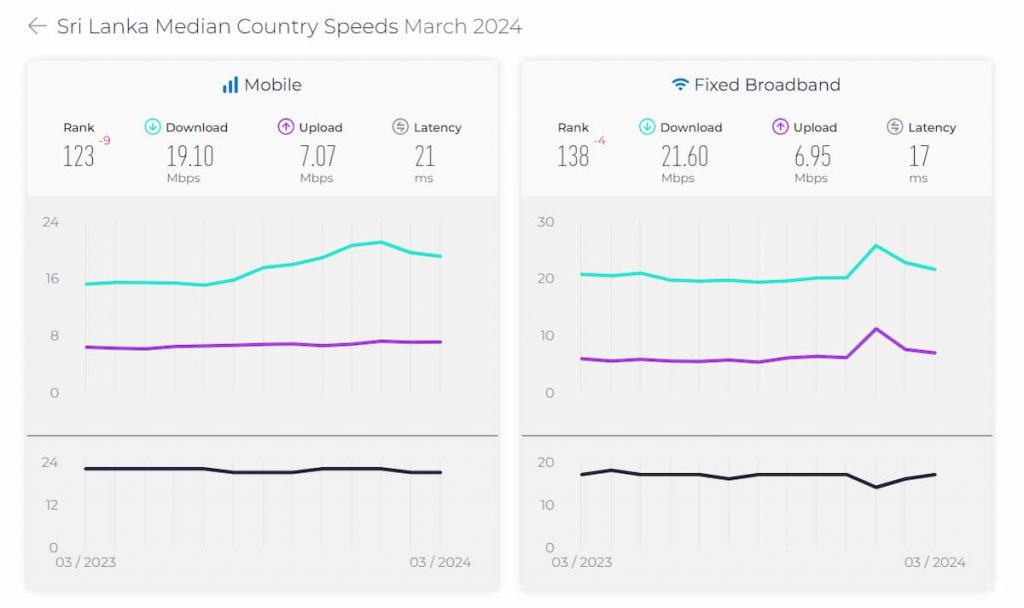 Sri Lanka Mobile Internet Speed